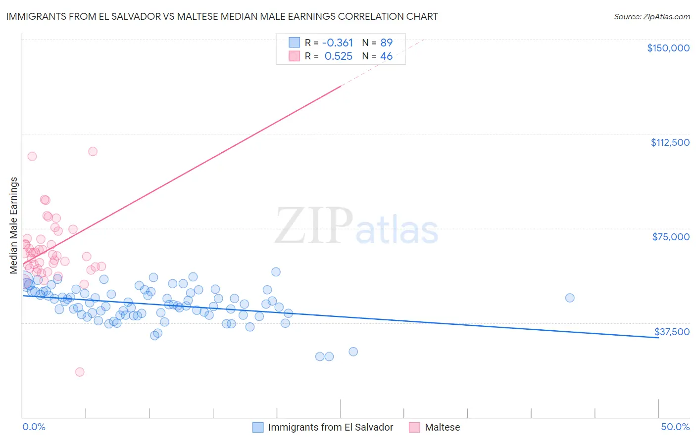 Immigrants from El Salvador vs Maltese Median Male Earnings