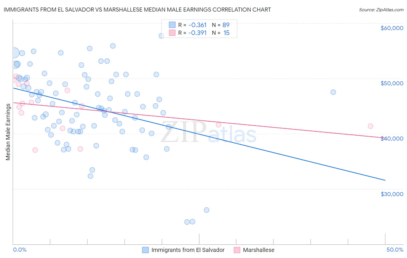 Immigrants from El Salvador vs Marshallese Median Male Earnings