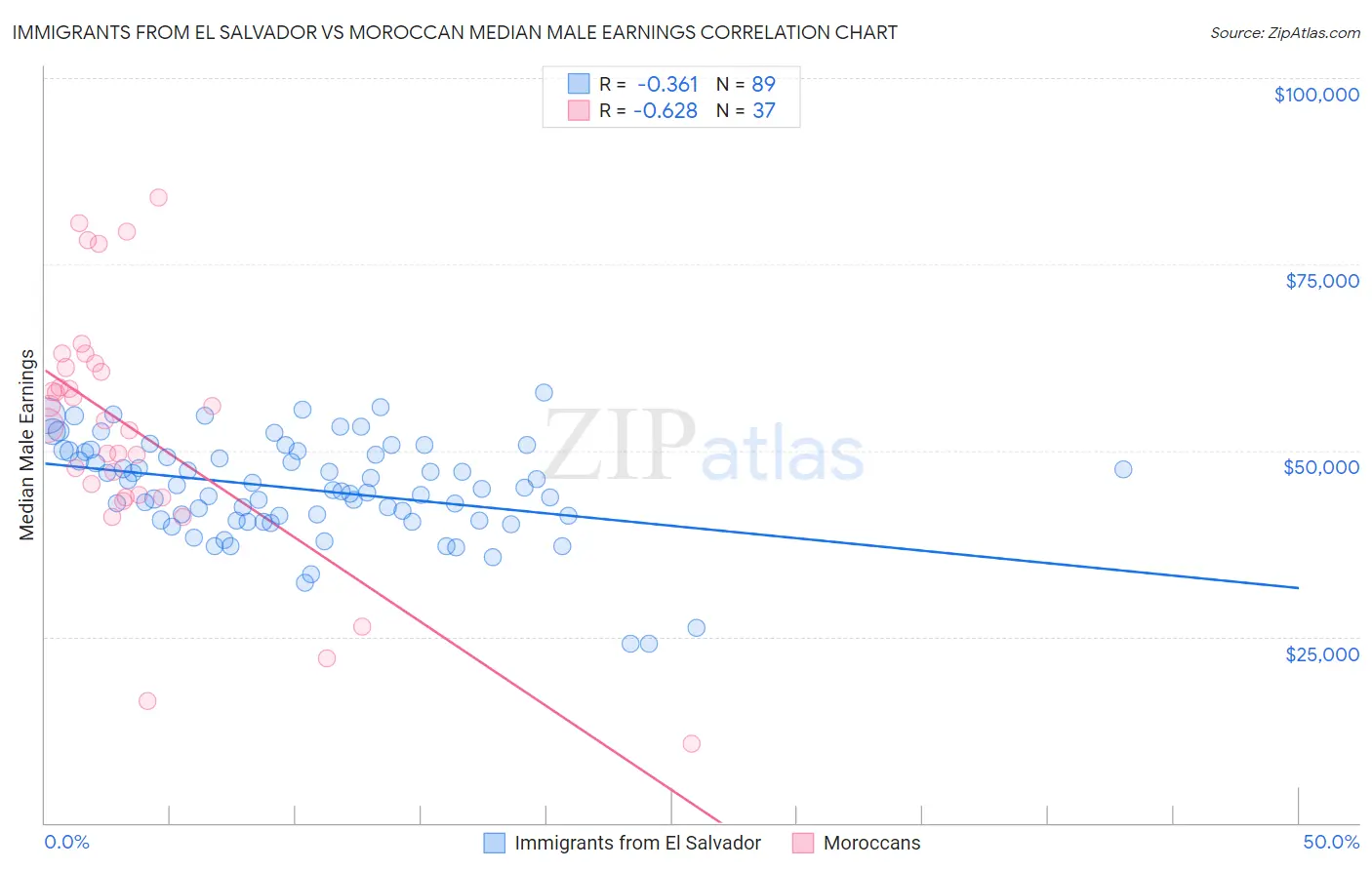 Immigrants from El Salvador vs Moroccan Median Male Earnings