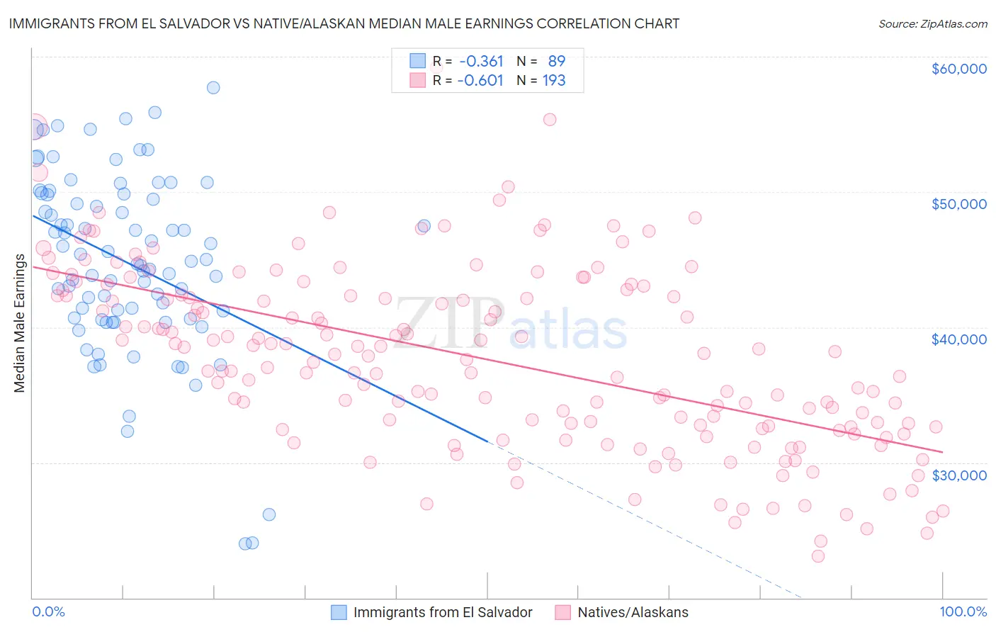 Immigrants from El Salvador vs Native/Alaskan Median Male Earnings