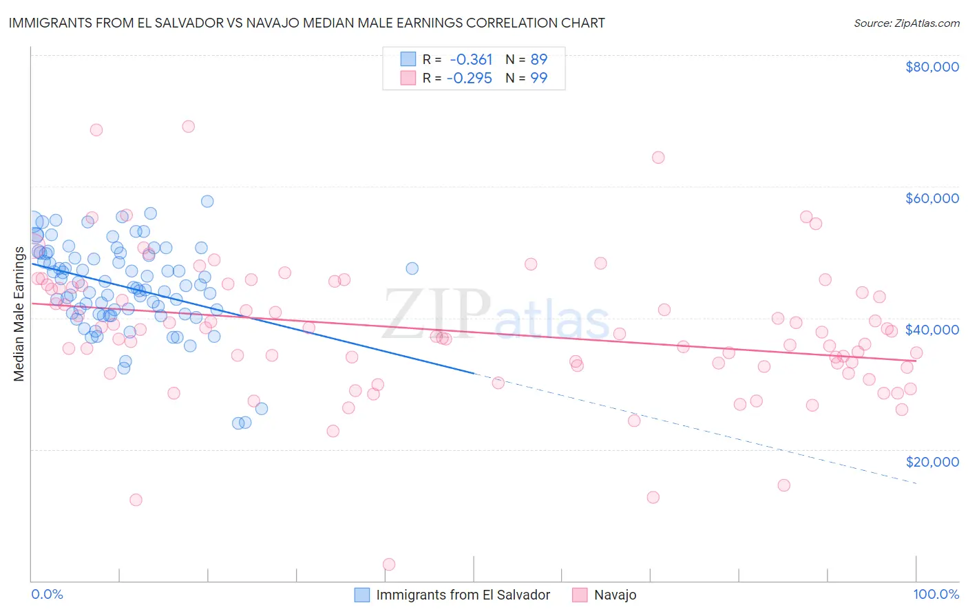 Immigrants from El Salvador vs Navajo Median Male Earnings