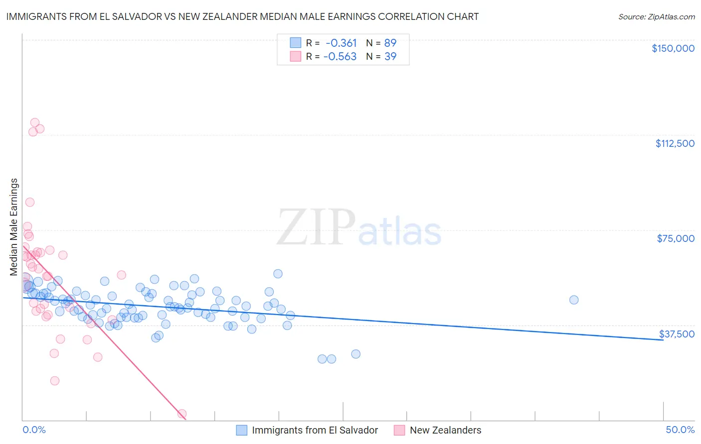 Immigrants from El Salvador vs New Zealander Median Male Earnings