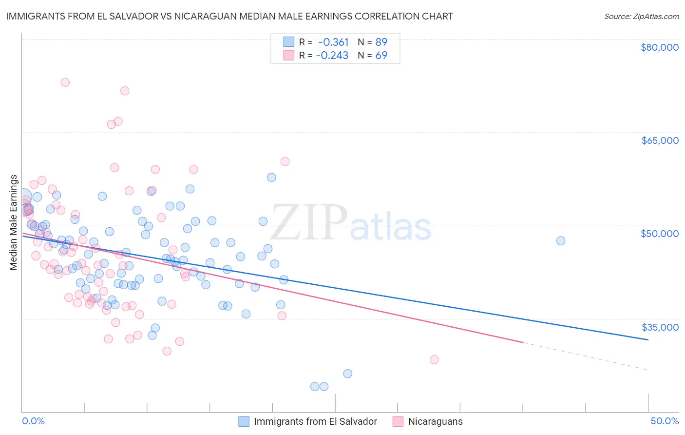 Immigrants from El Salvador vs Nicaraguan Median Male Earnings