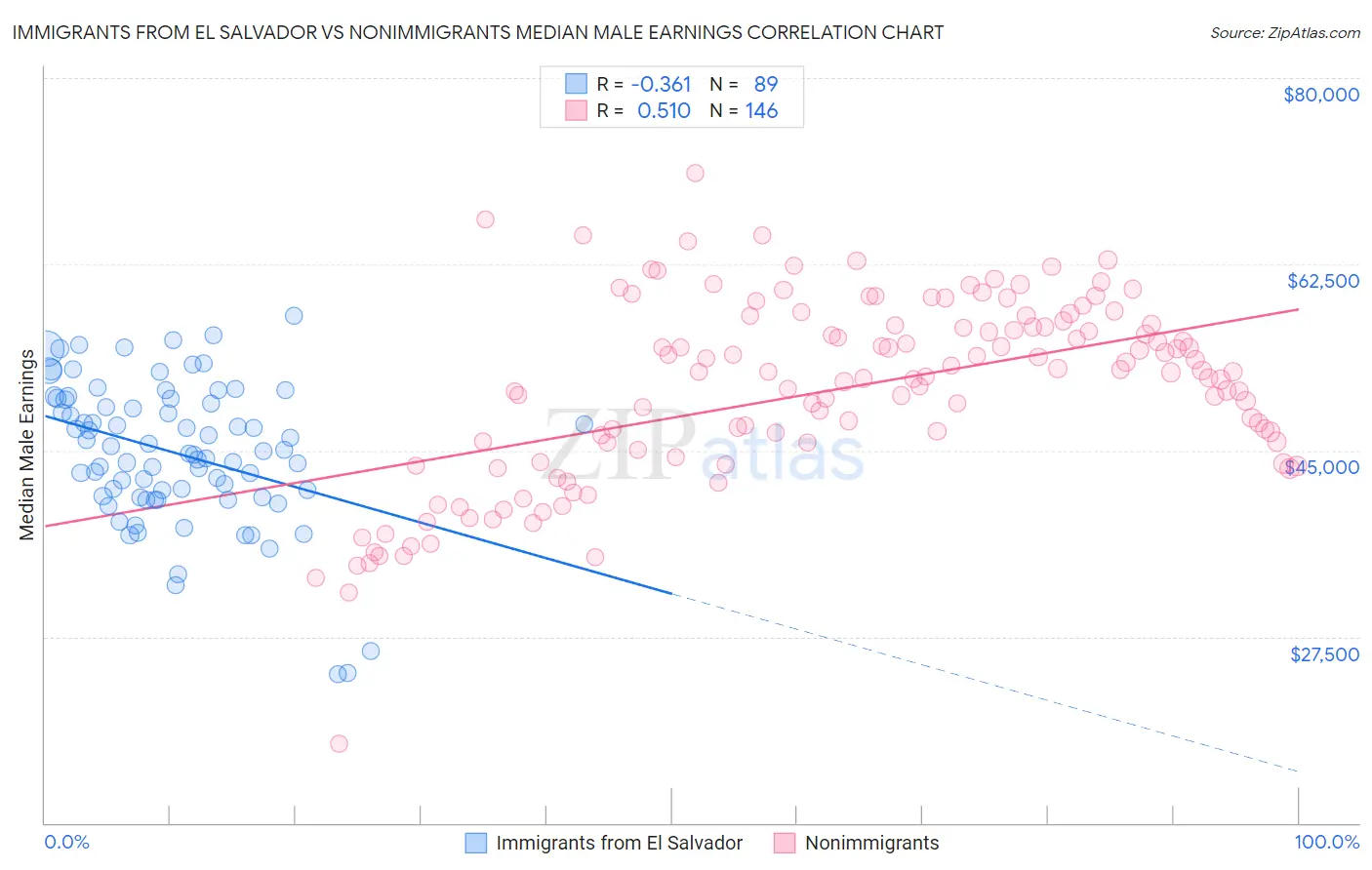 Immigrants from El Salvador vs Nonimmigrants Median Male Earnings