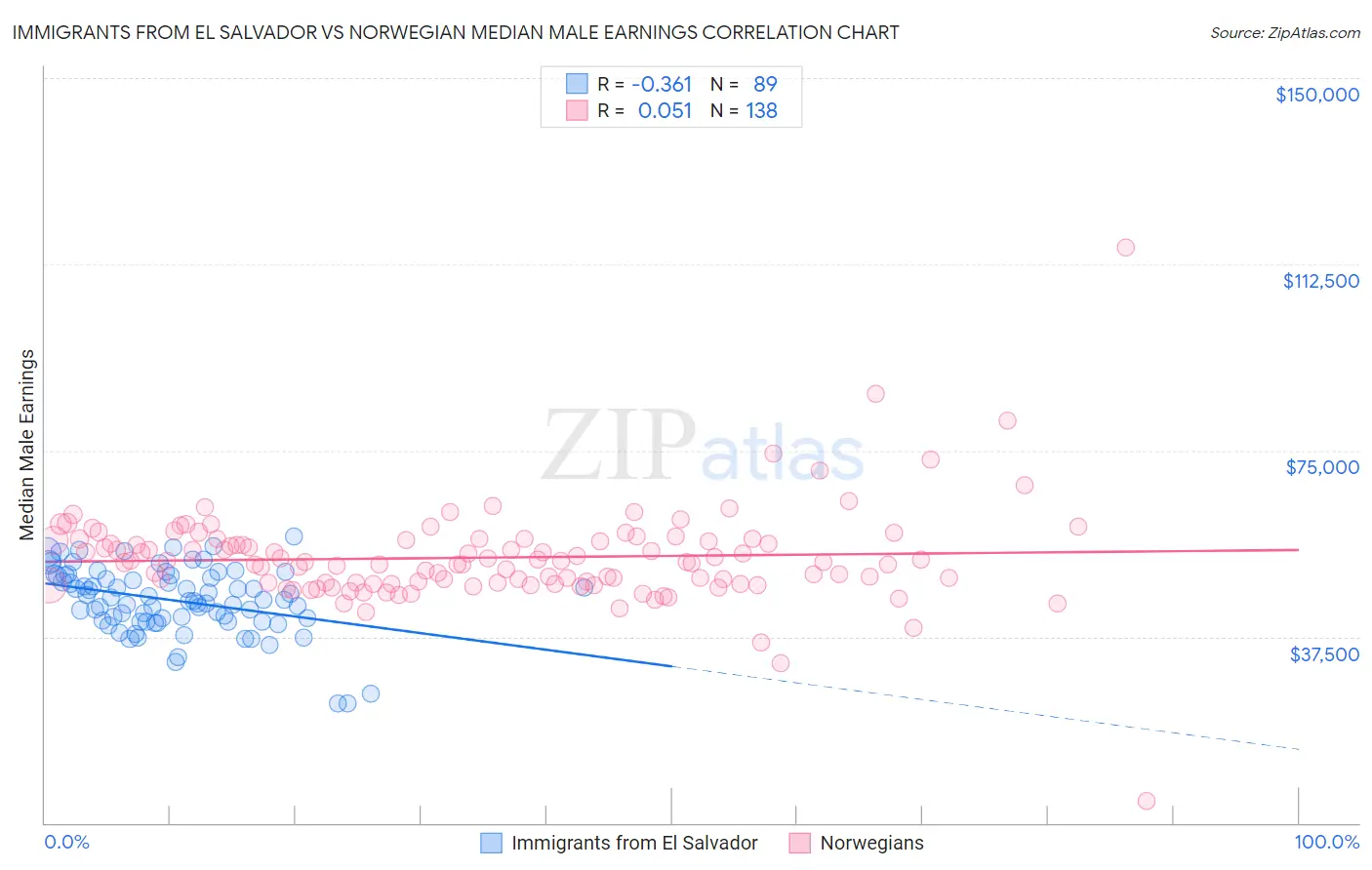 Immigrants from El Salvador vs Norwegian Median Male Earnings