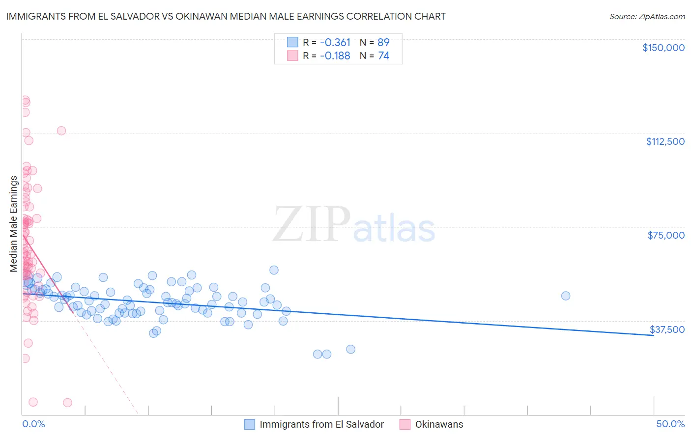 Immigrants from El Salvador vs Okinawan Median Male Earnings