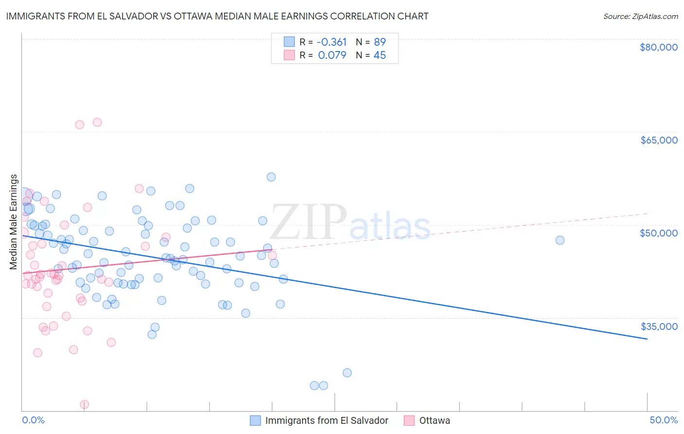 Immigrants from El Salvador vs Ottawa Median Male Earnings