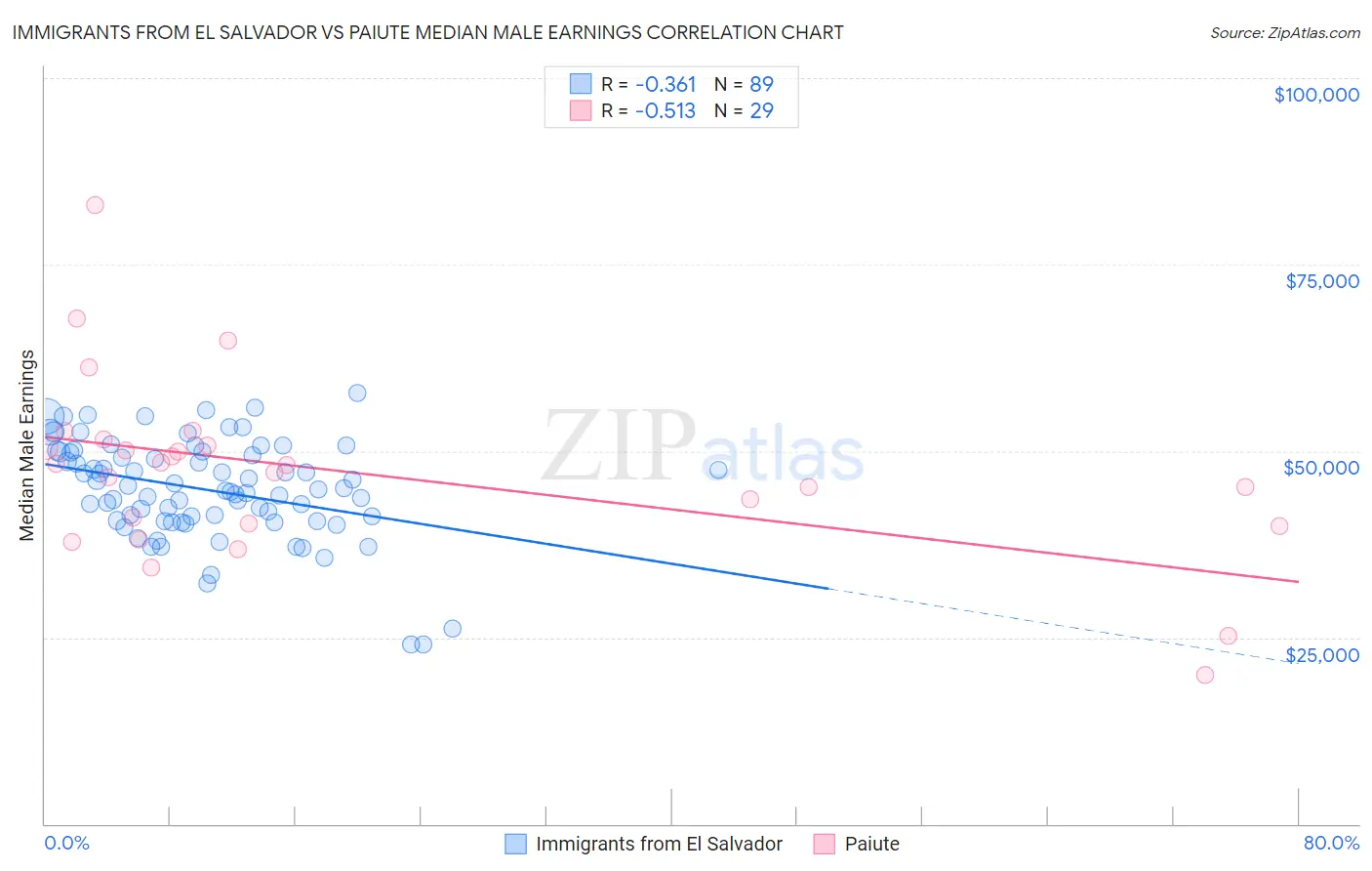 Immigrants from El Salvador vs Paiute Median Male Earnings