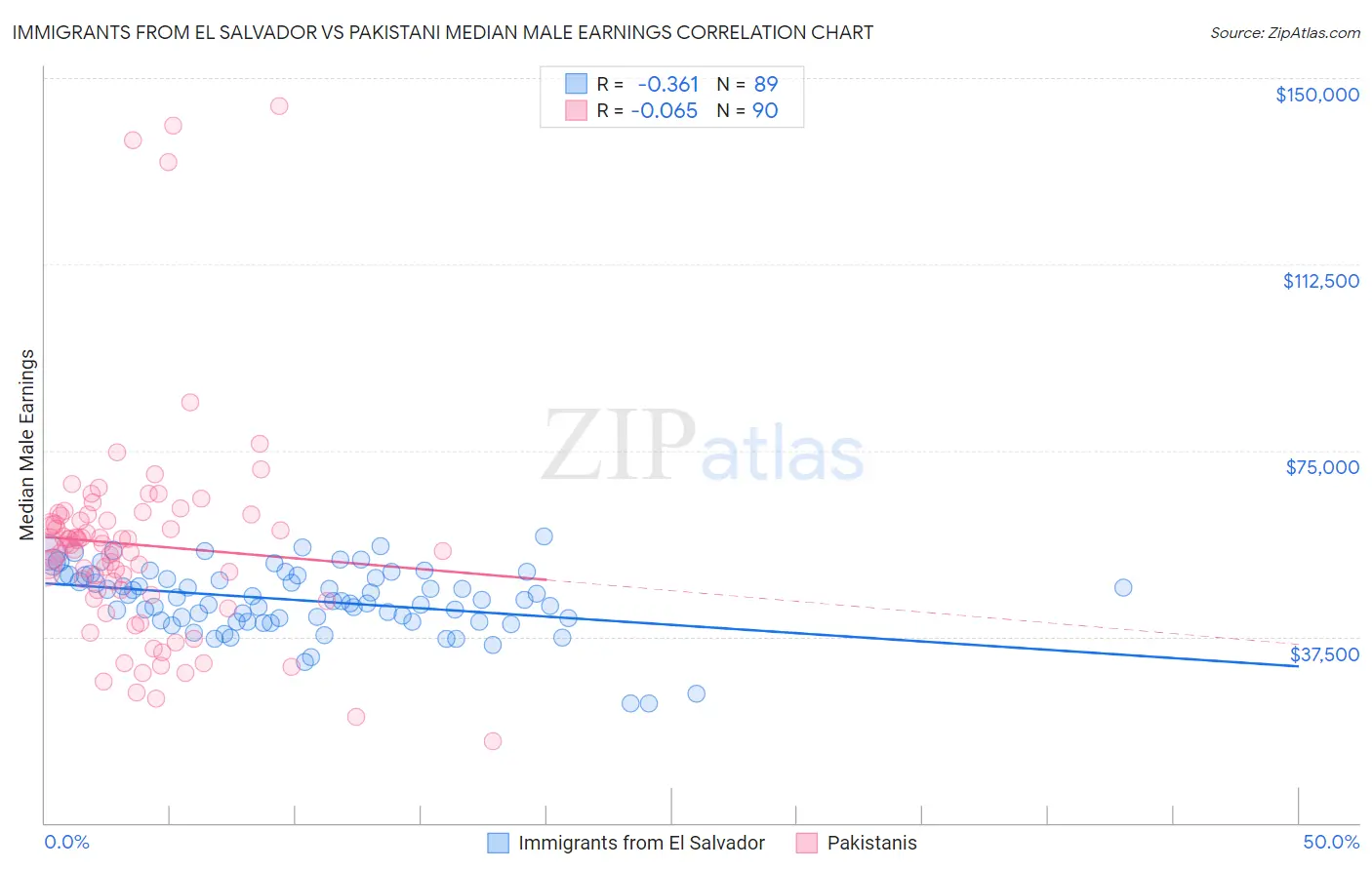 Immigrants from El Salvador vs Pakistani Median Male Earnings