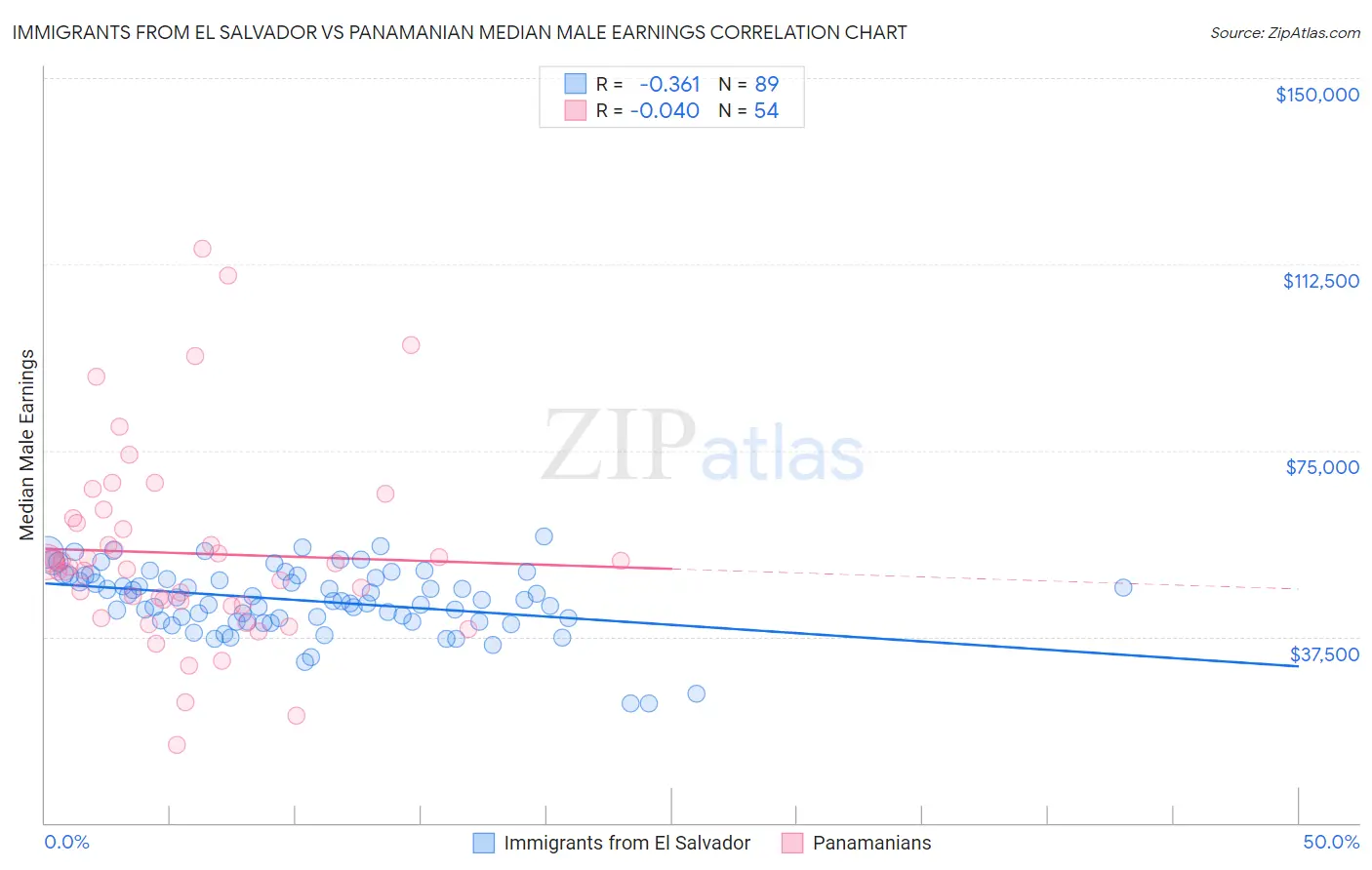 Immigrants from El Salvador vs Panamanian Median Male Earnings