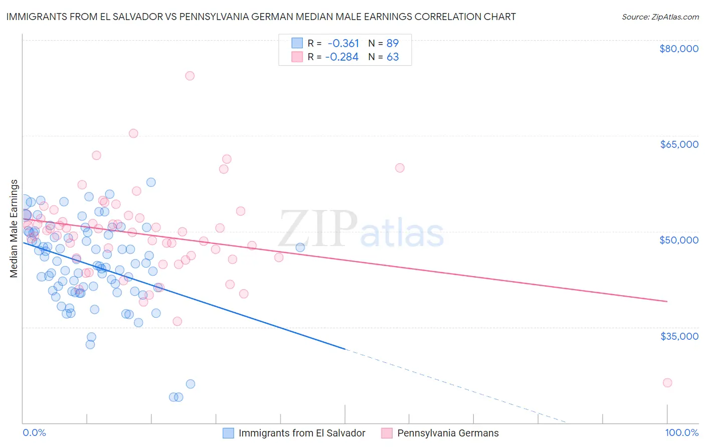 Immigrants from El Salvador vs Pennsylvania German Median Male Earnings