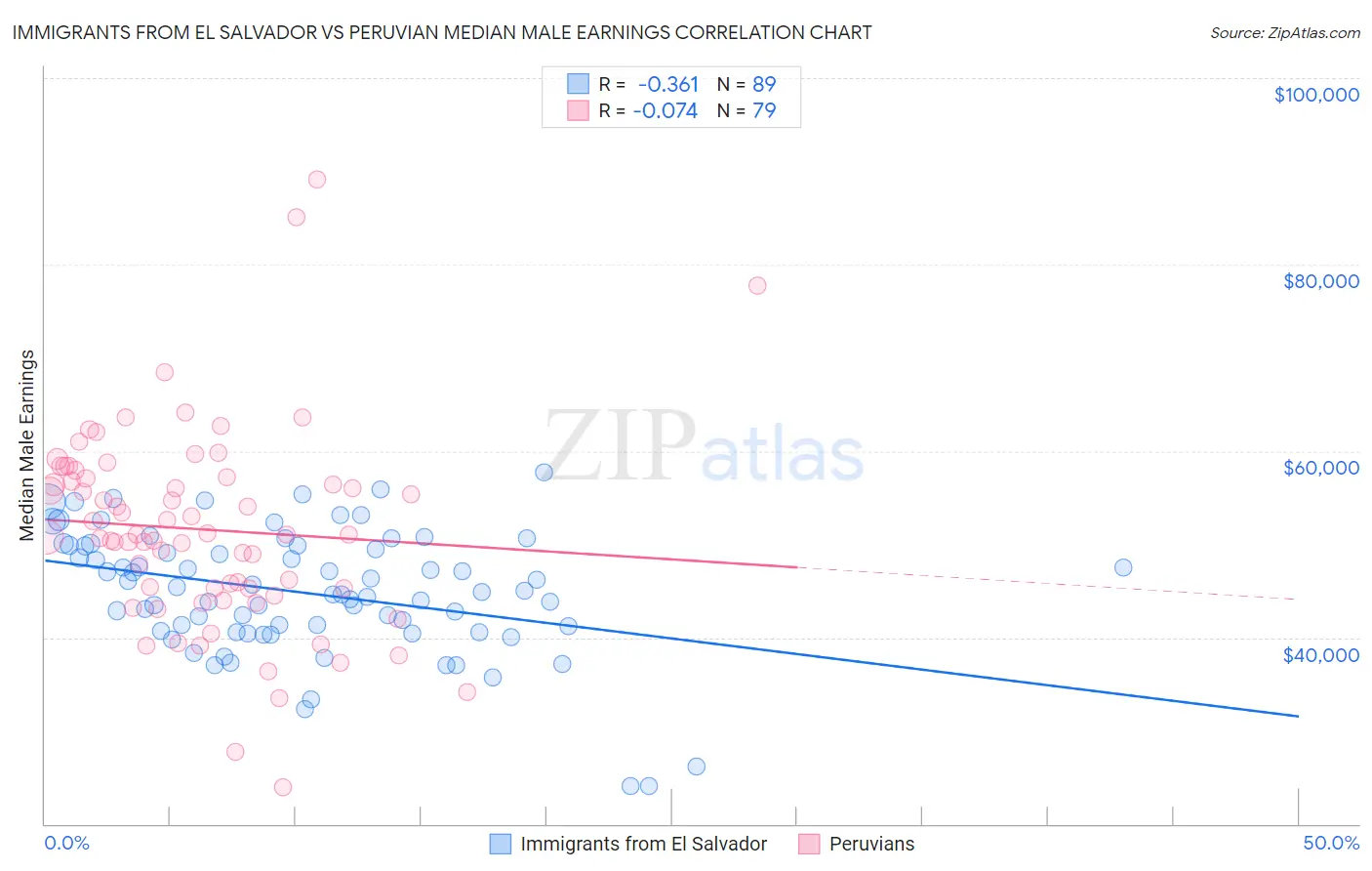 Immigrants from El Salvador vs Peruvian Median Male Earnings