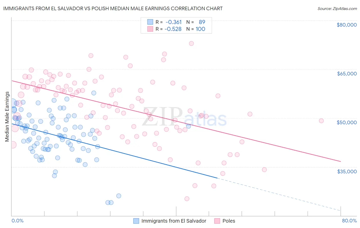 Immigrants from El Salvador vs Polish Median Male Earnings