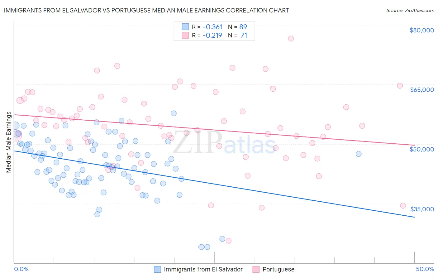 Immigrants from El Salvador vs Portuguese Median Male Earnings