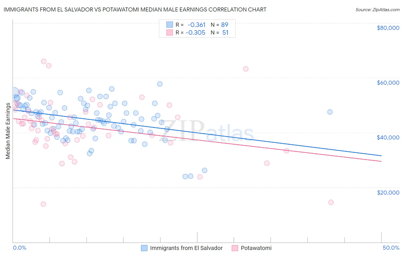 Immigrants from El Salvador vs Potawatomi Median Male Earnings