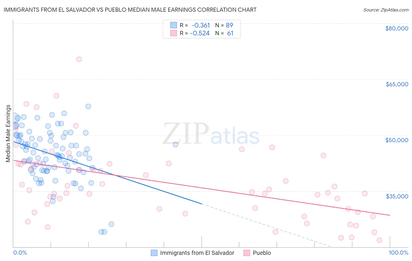 Immigrants from El Salvador vs Pueblo Median Male Earnings