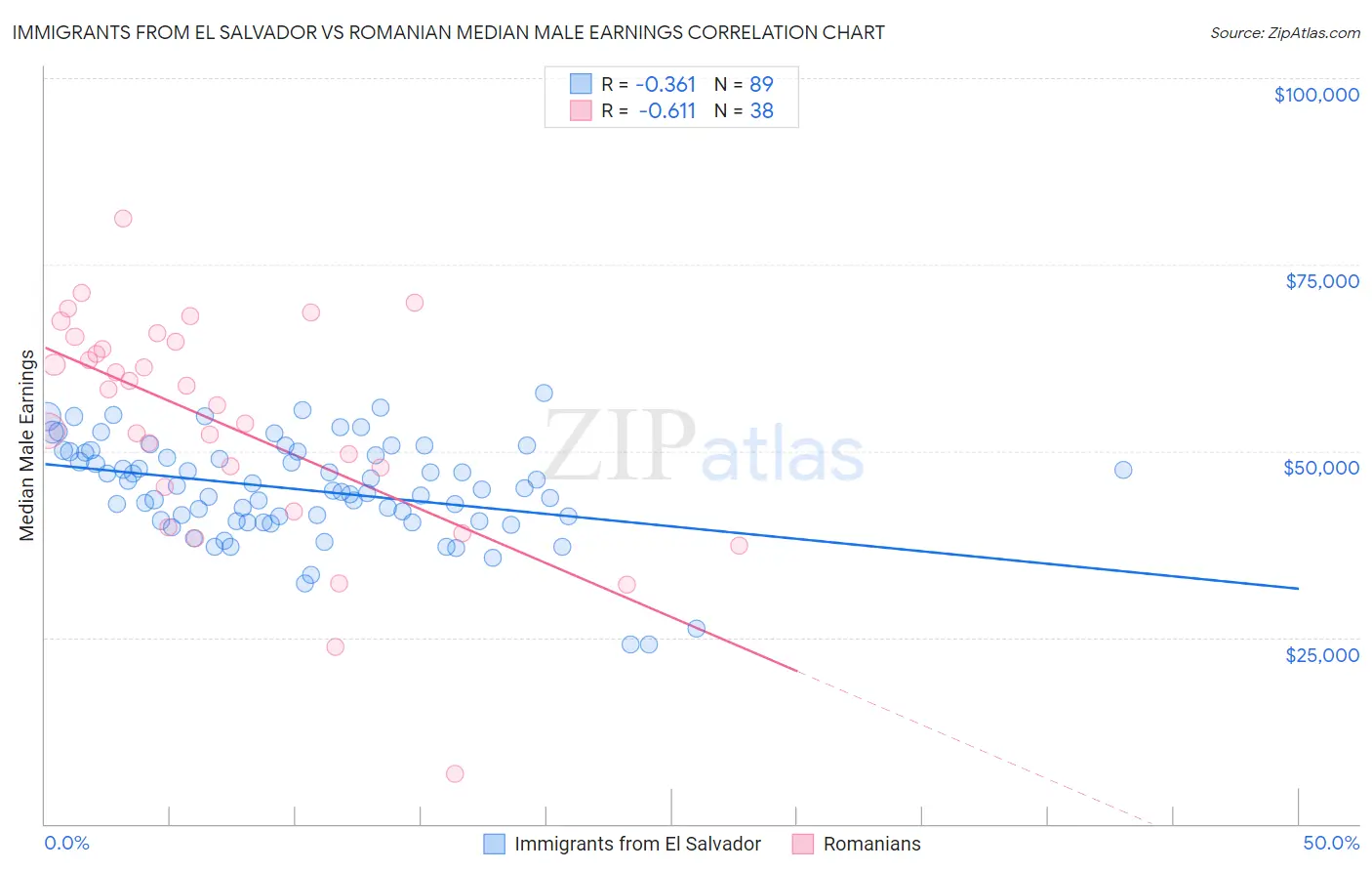 Immigrants from El Salvador vs Romanian Median Male Earnings