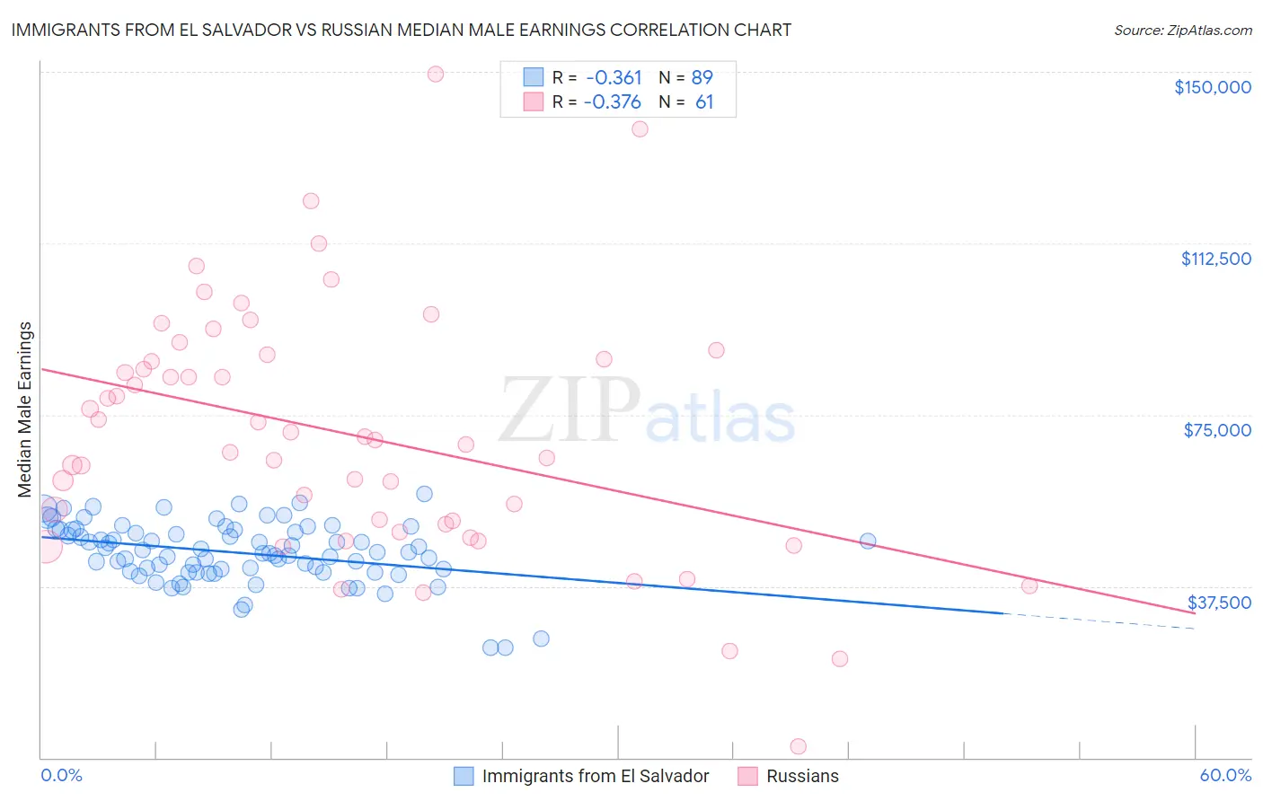 Immigrants from El Salvador vs Russian Median Male Earnings