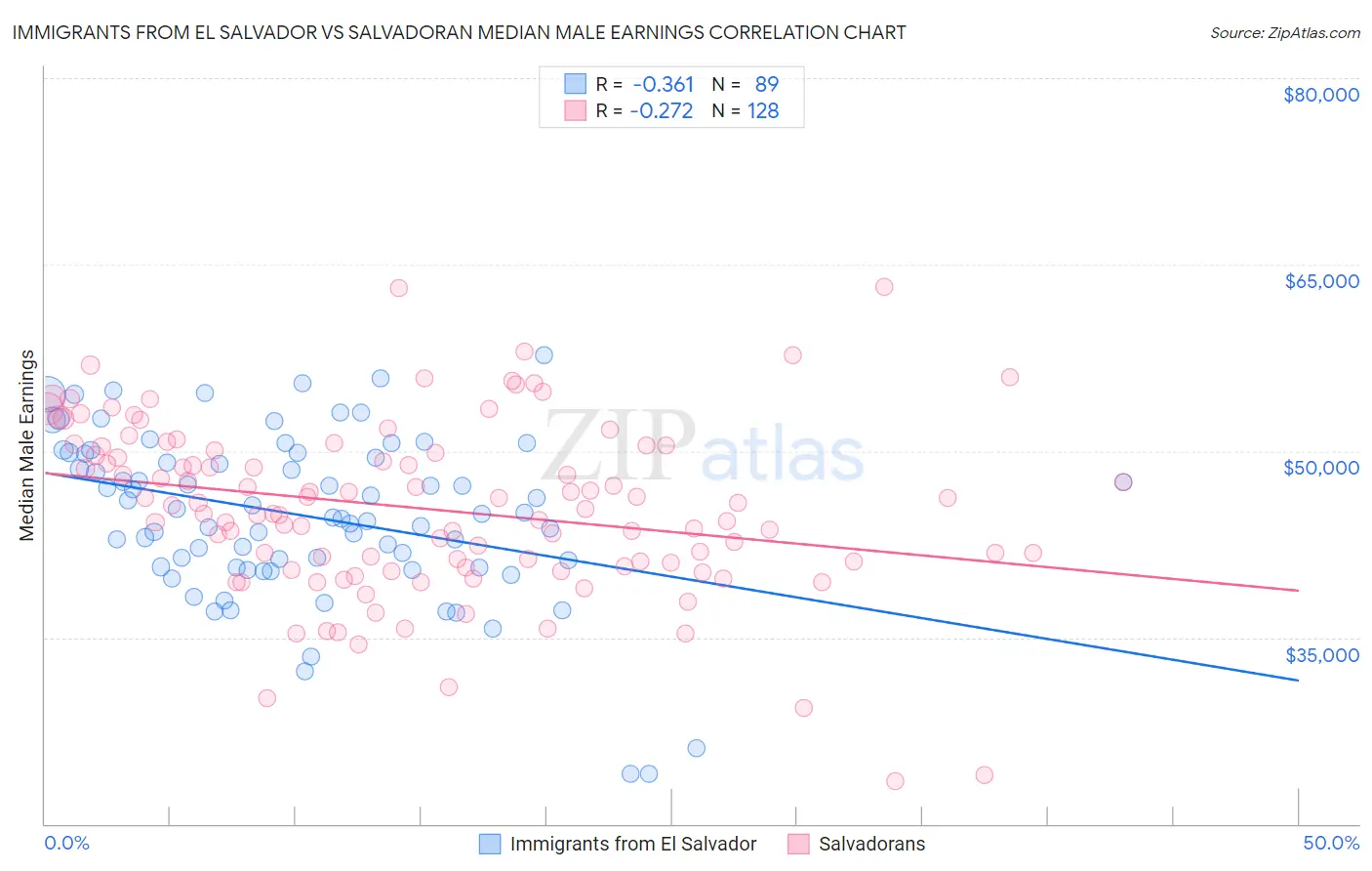 Immigrants from El Salvador vs Salvadoran Median Male Earnings