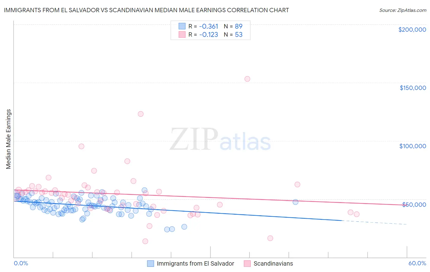 Immigrants from El Salvador vs Scandinavian Median Male Earnings