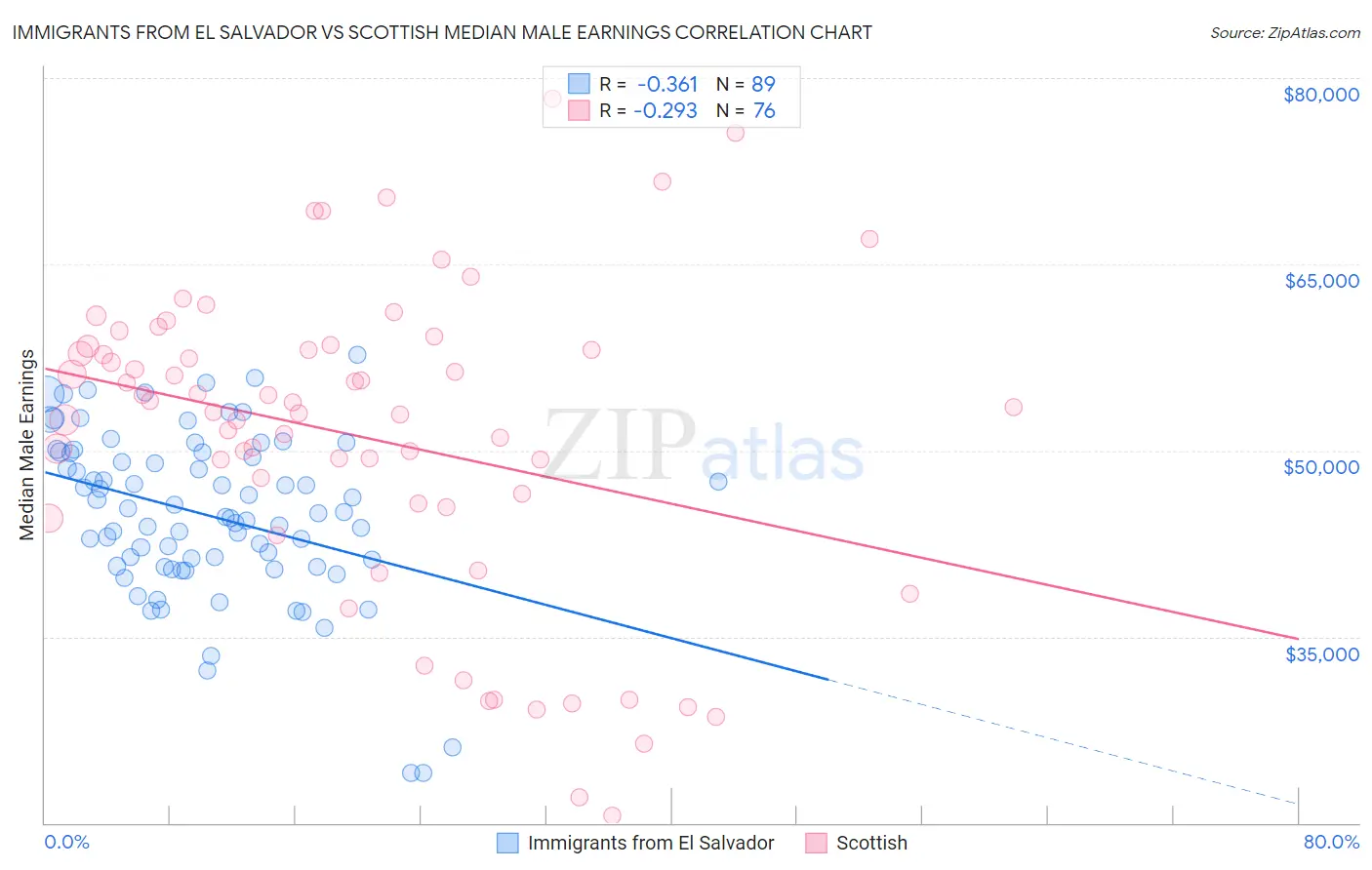 Immigrants from El Salvador vs Scottish Median Male Earnings