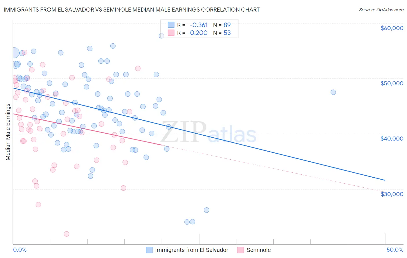 Immigrants from El Salvador vs Seminole Median Male Earnings