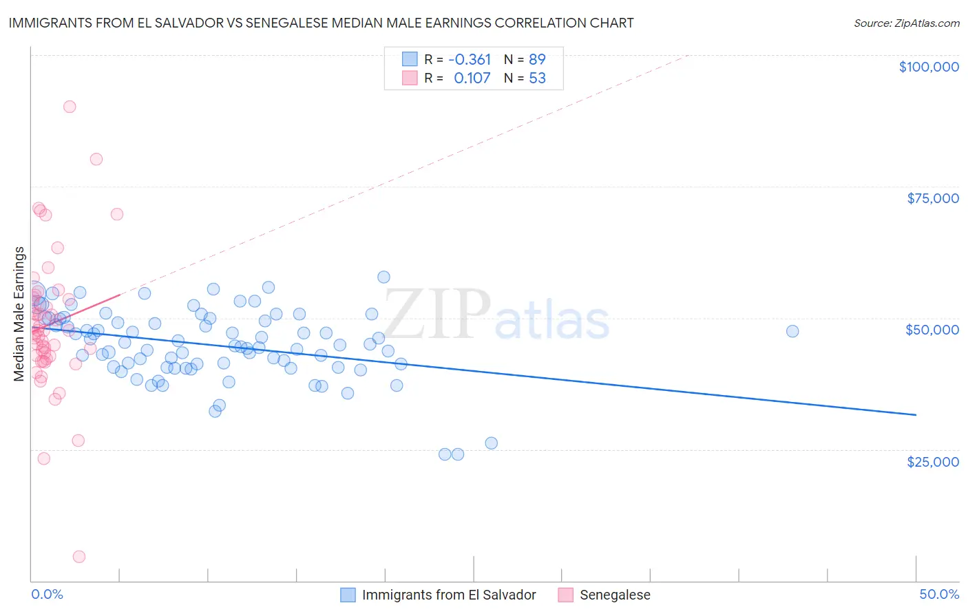 Immigrants from El Salvador vs Senegalese Median Male Earnings