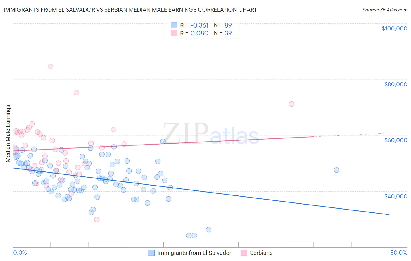 Immigrants from El Salvador vs Serbian Median Male Earnings