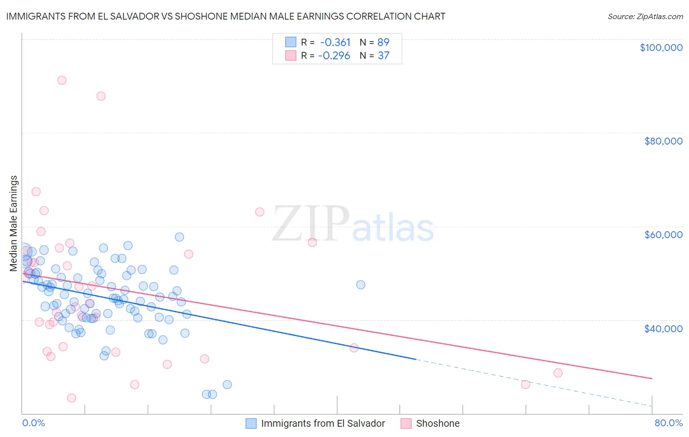 Immigrants from El Salvador vs Shoshone Median Male Earnings