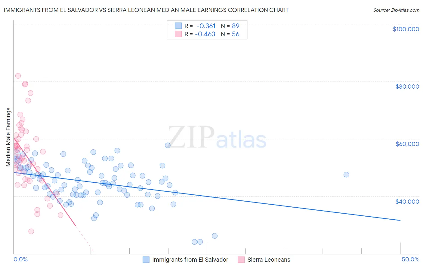 Immigrants from El Salvador vs Sierra Leonean Median Male Earnings