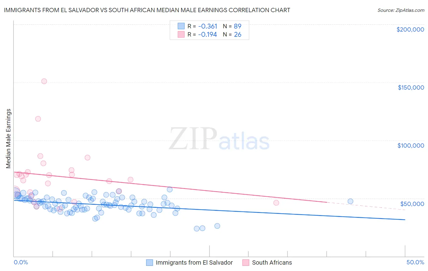 Immigrants from El Salvador vs South African Median Male Earnings