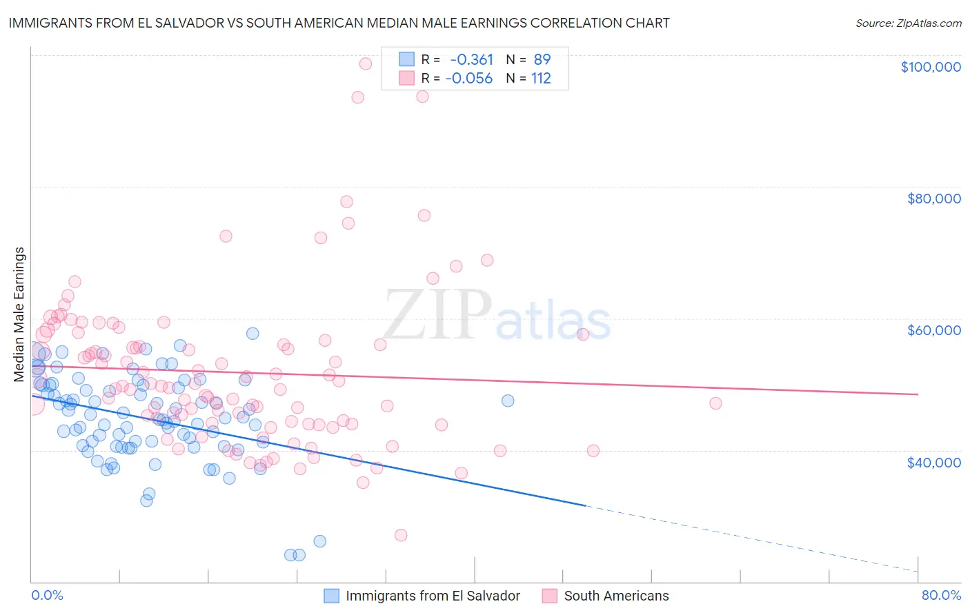 Immigrants from El Salvador vs South American Median Male Earnings