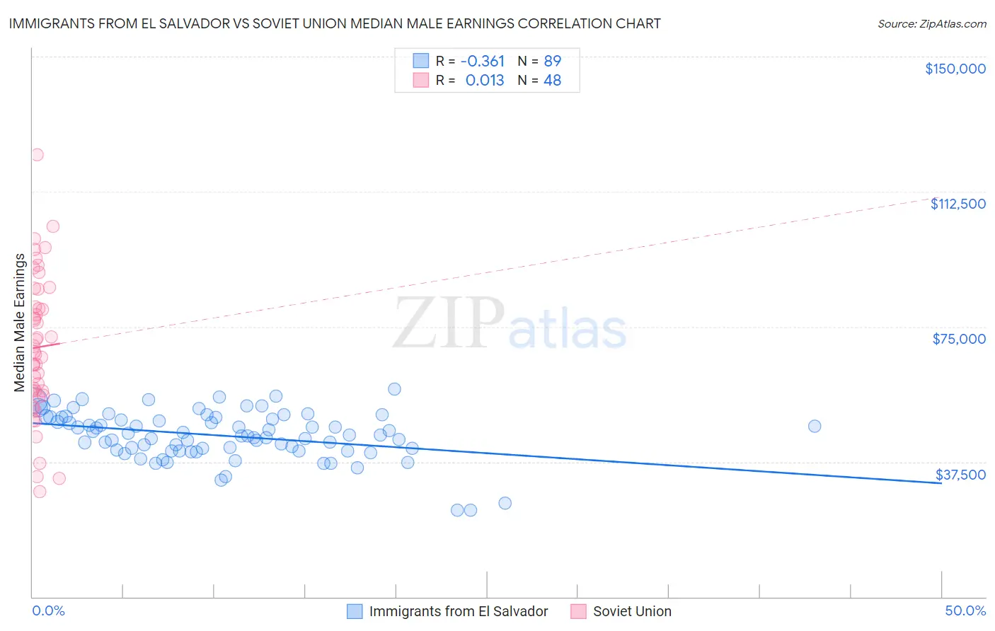 Immigrants from El Salvador vs Soviet Union Median Male Earnings