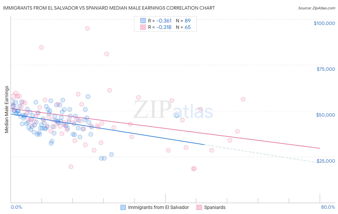 Immigrants from El Salvador vs Spaniard Median Male Earnings