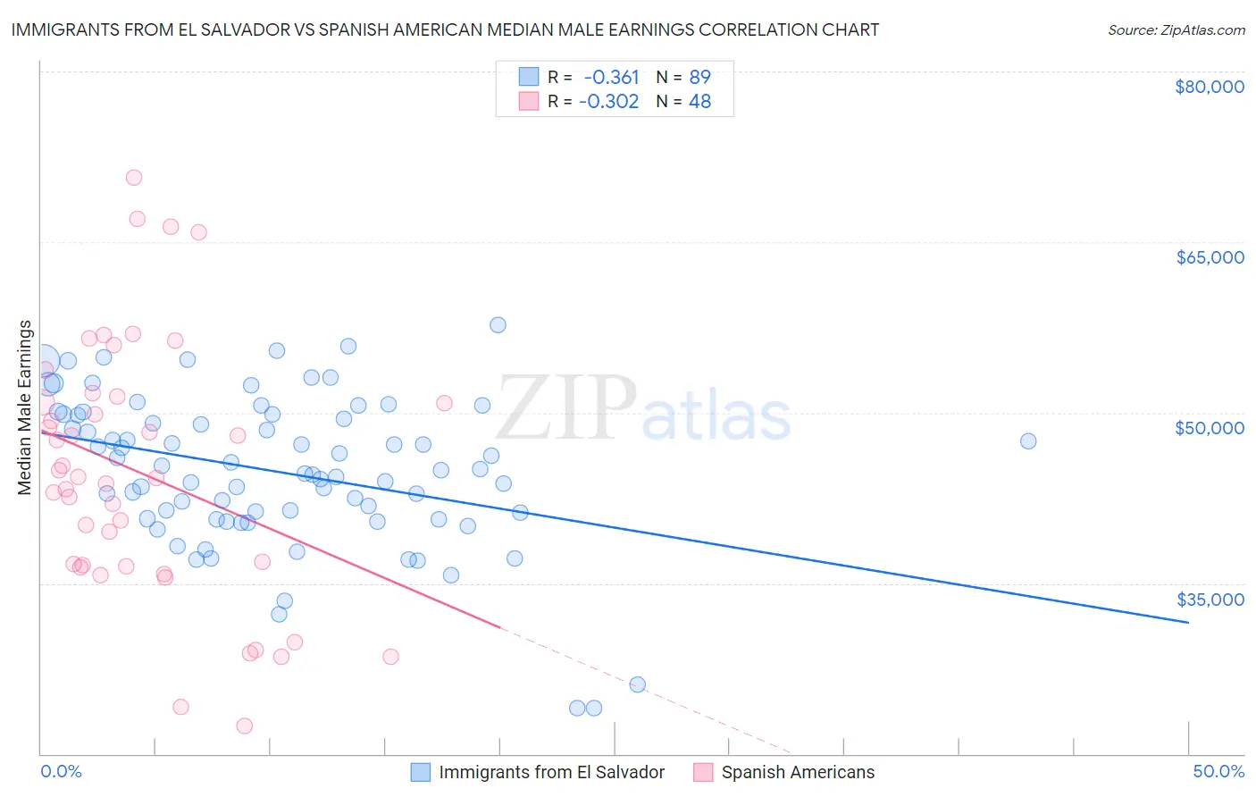 Immigrants from El Salvador vs Spanish American Median Male Earnings