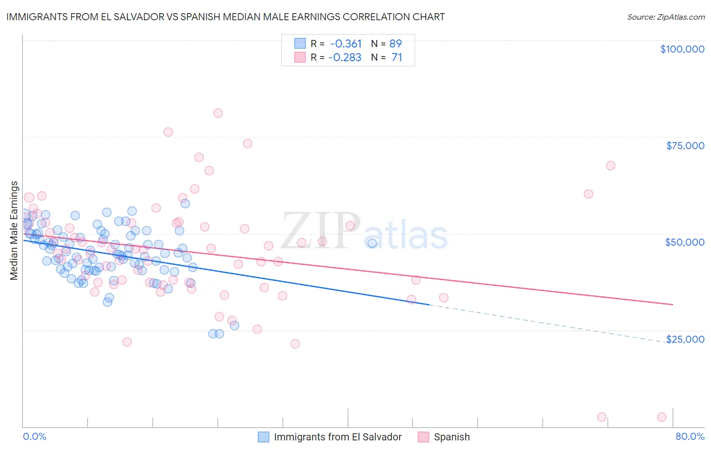 Immigrants from El Salvador vs Spanish Median Male Earnings