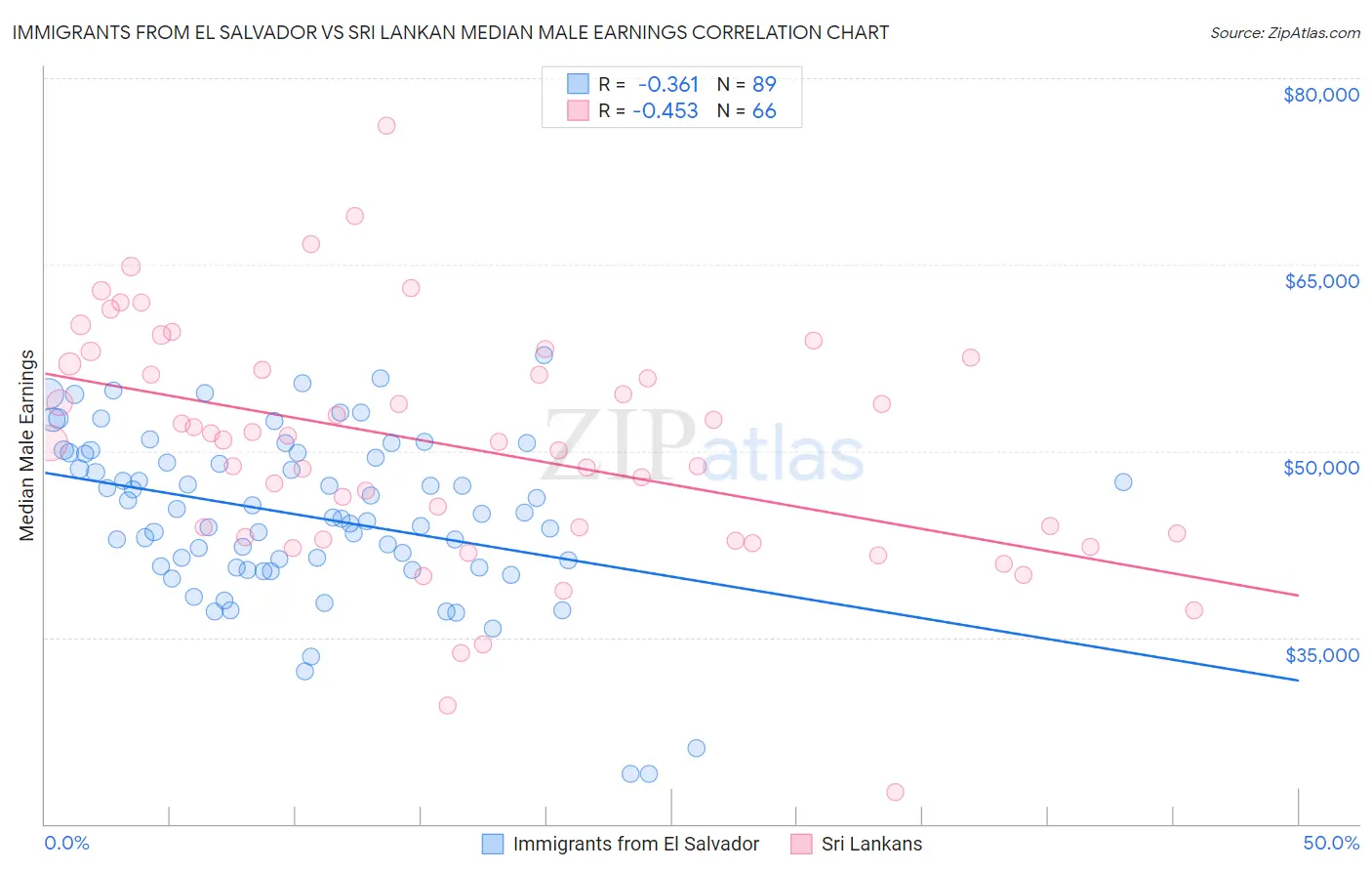 Immigrants from El Salvador vs Sri Lankan Median Male Earnings