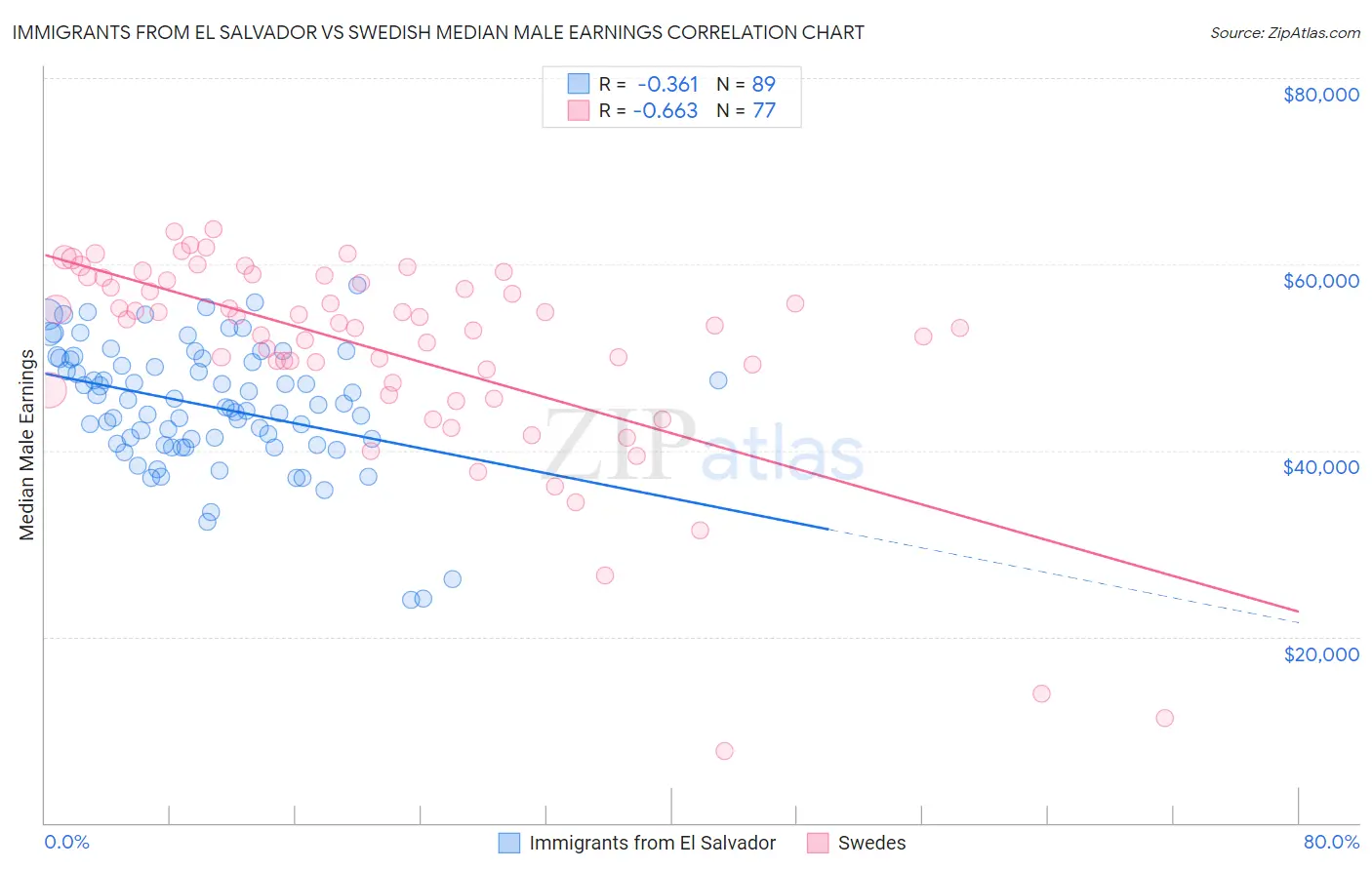 Immigrants from El Salvador vs Swedish Median Male Earnings