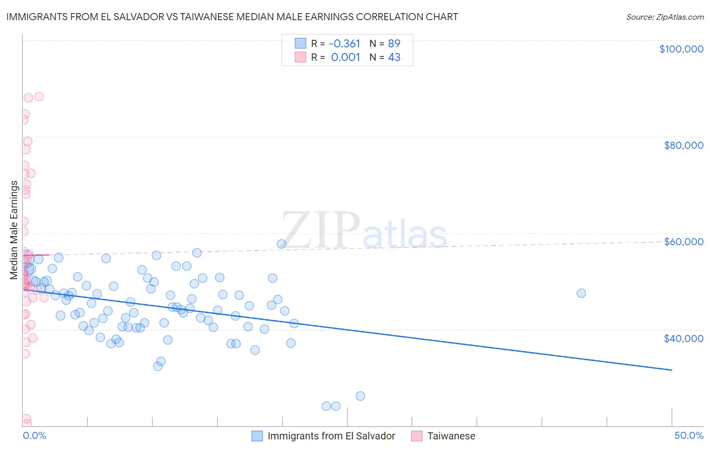 Immigrants from El Salvador vs Taiwanese Median Male Earnings