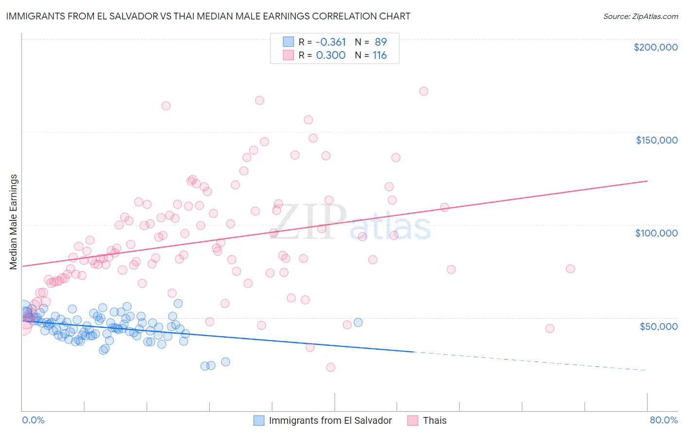 Immigrants from El Salvador vs Thai Median Male Earnings