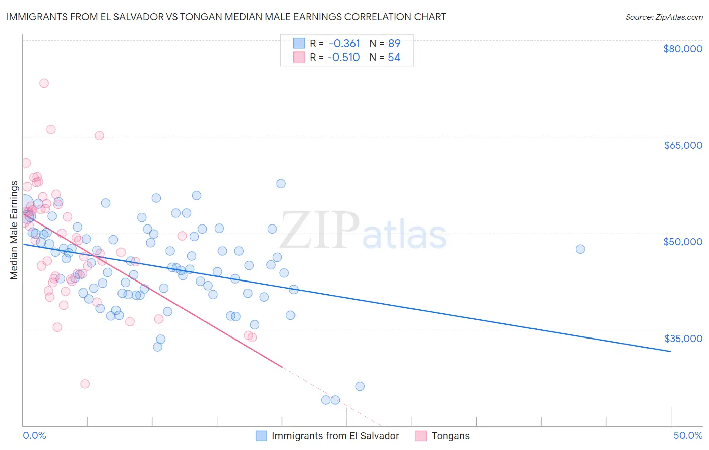 Immigrants from El Salvador vs Tongan Median Male Earnings