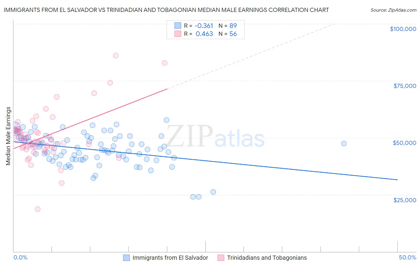 Immigrants from El Salvador vs Trinidadian and Tobagonian Median Male Earnings