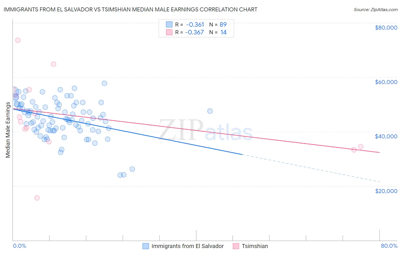 Immigrants from El Salvador vs Tsimshian Median Male Earnings