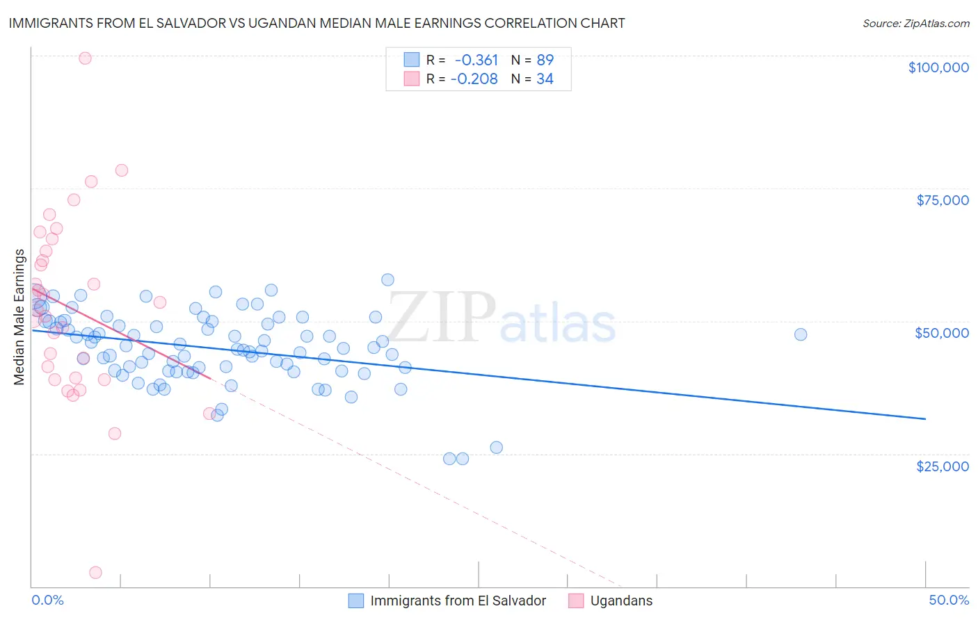 Immigrants from El Salvador vs Ugandan Median Male Earnings