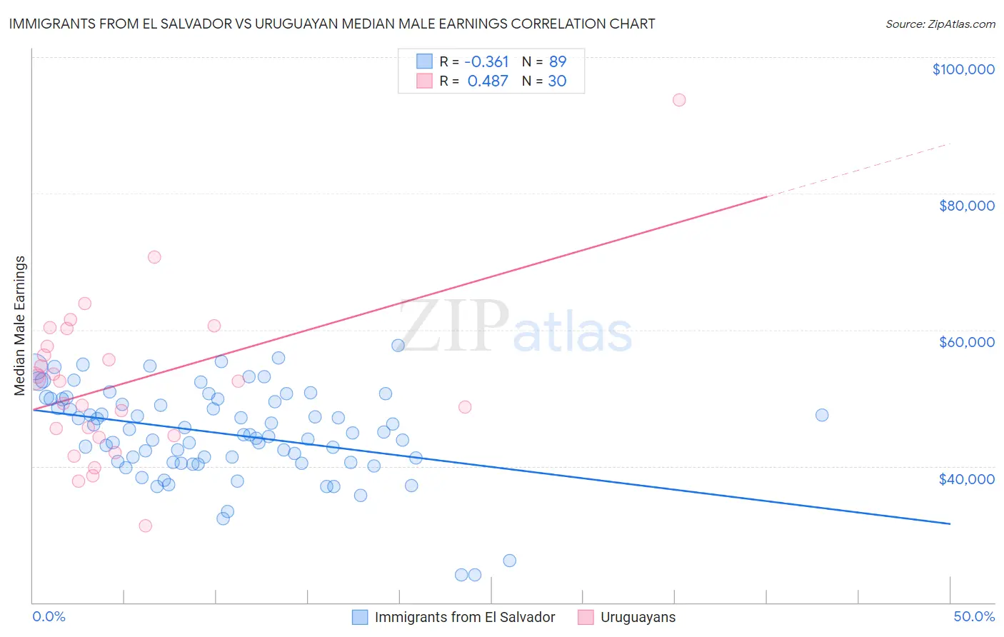 Immigrants from El Salvador vs Uruguayan Median Male Earnings
