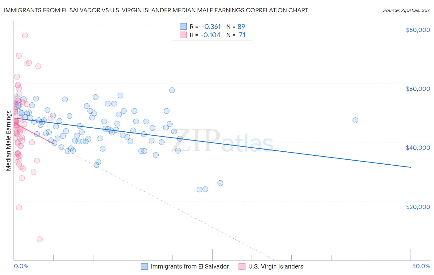 Immigrants from El Salvador vs U.S. Virgin Islander Median Male Earnings