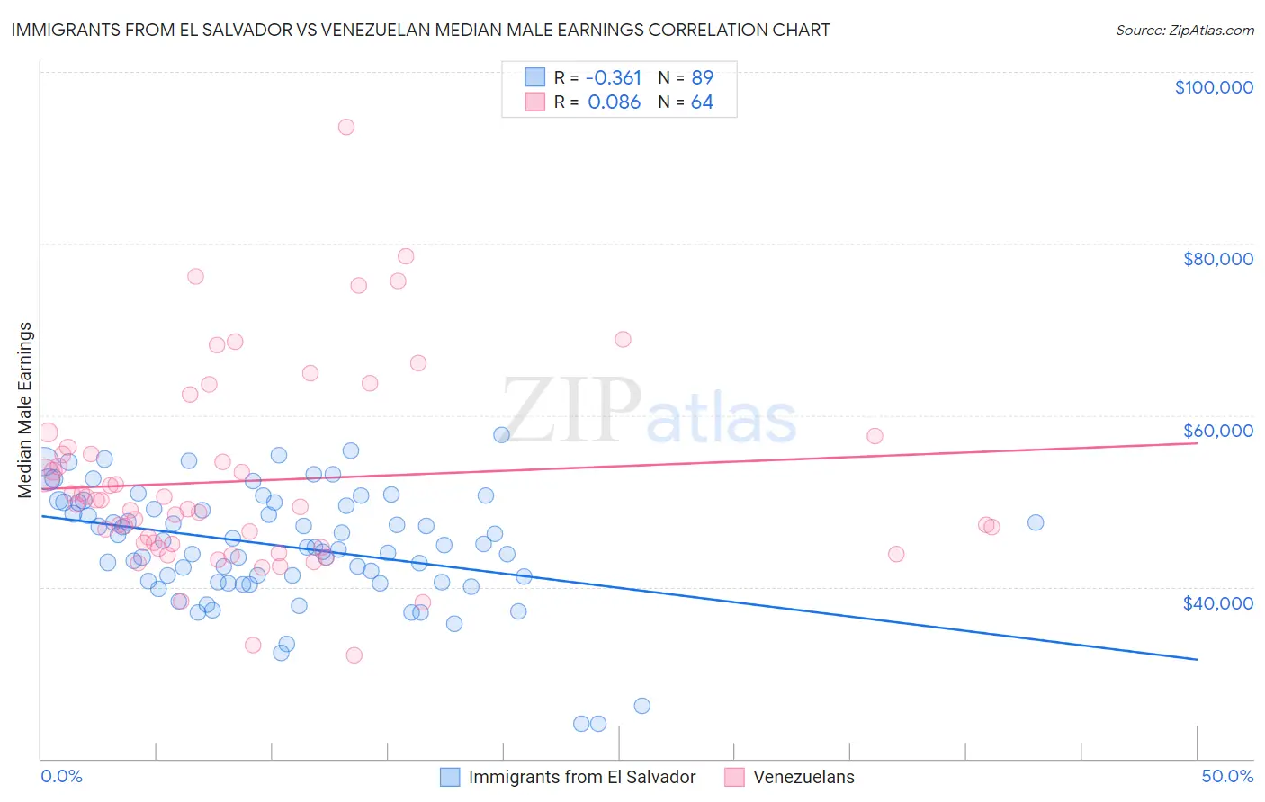 Immigrants from El Salvador vs Venezuelan Median Male Earnings