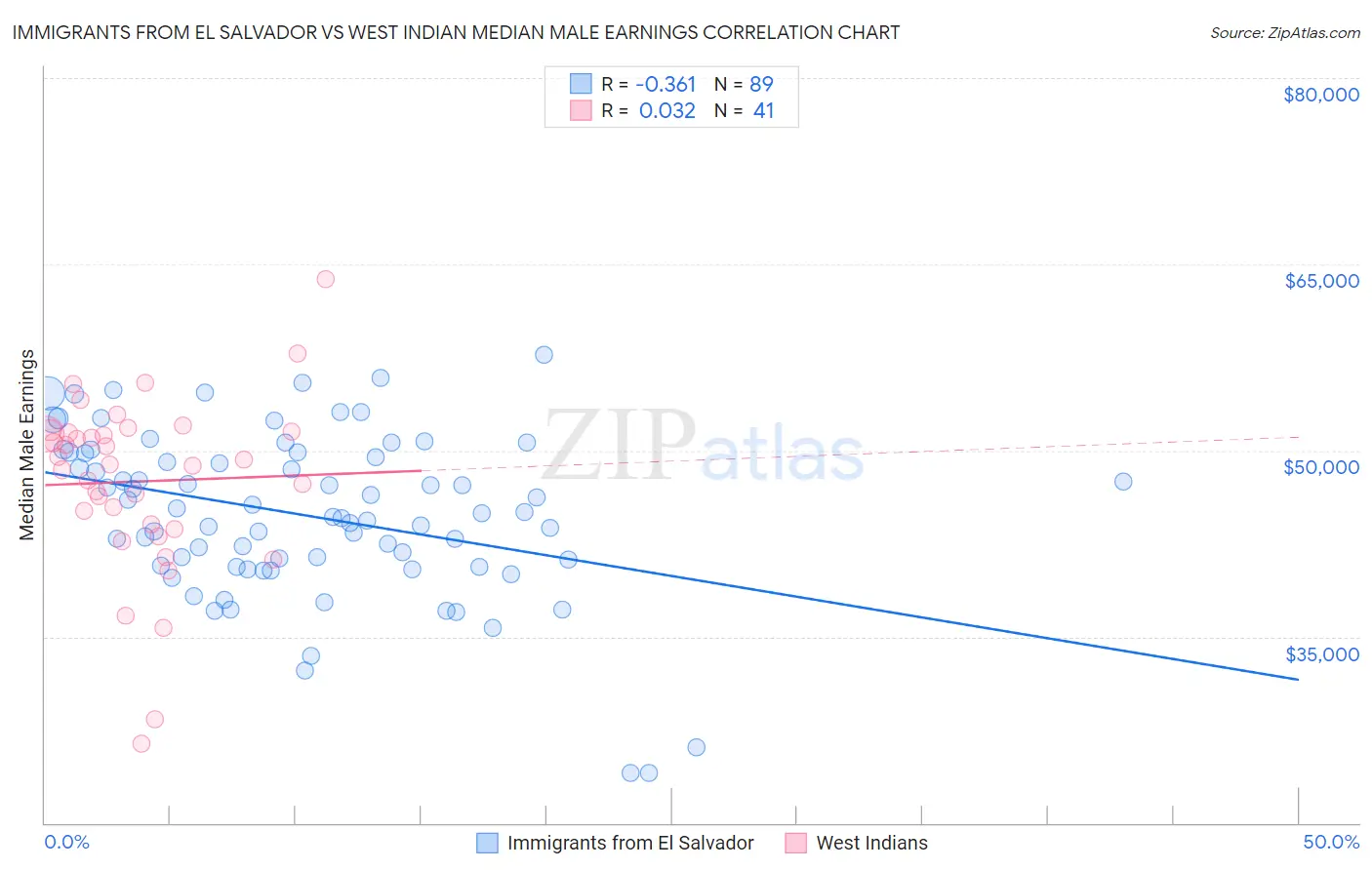 Immigrants from El Salvador vs West Indian Median Male Earnings