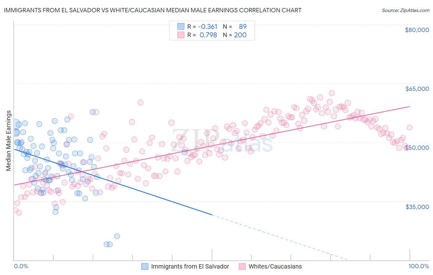 Immigrants from El Salvador vs White/Caucasian Median Male Earnings