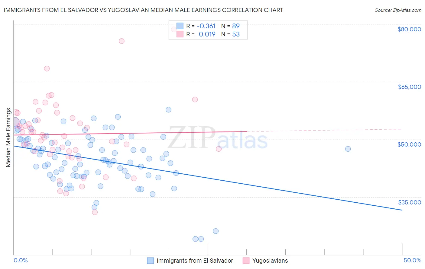 Immigrants from El Salvador vs Yugoslavian Median Male Earnings